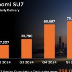 درخشش شیائومی در سه‌ماهه اول 2025 با رشد چشمگیر فروش و سود