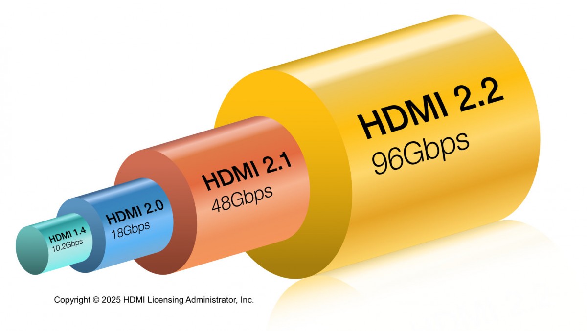 مشخصات HDMI 2.2 منتشر شد؛ پهنای باند ۹۶ گیگابیت بر ثانیه و پشتیبانی از رزولوشن ۱۶K